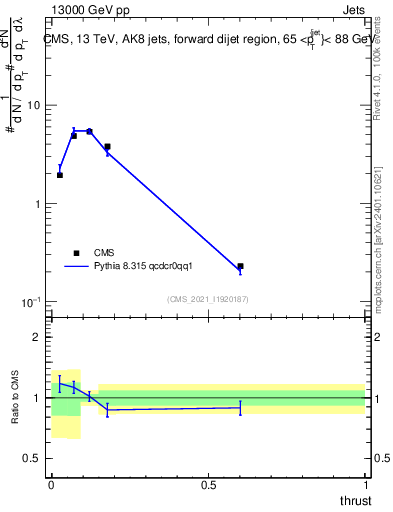 Plot of j.thrust in 13000 GeV pp collisions