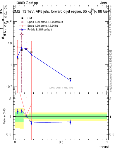 Plot of j.thrust in 13000 GeV pp collisions