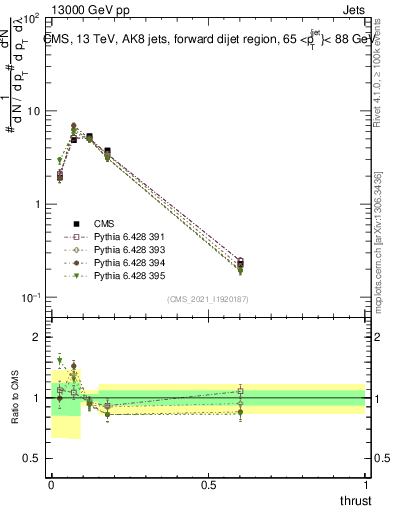 Plot of j.thrust in 13000 GeV pp collisions