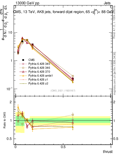 Plot of j.thrust in 13000 GeV pp collisions