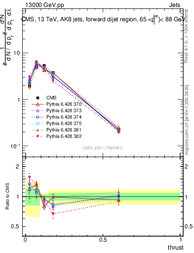 Plot of j.thrust in 13000 GeV pp collisions