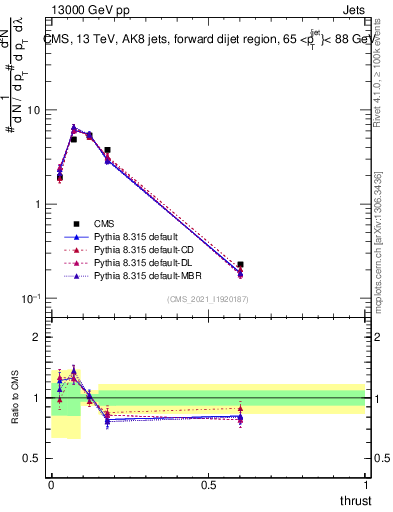 Plot of j.thrust in 13000 GeV pp collisions