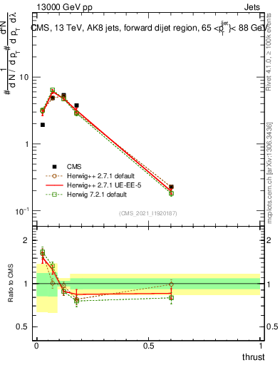 Plot of j.thrust in 13000 GeV pp collisions