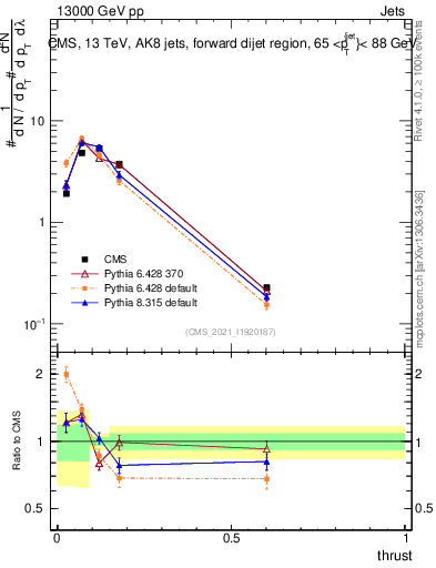 Plot of j.thrust in 13000 GeV pp collisions