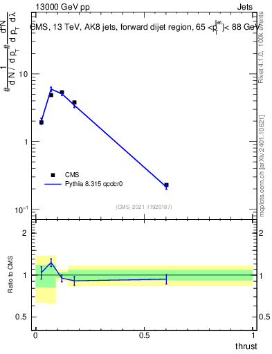 Plot of j.thrust in 13000 GeV pp collisions