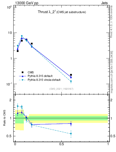 Plot of j.thrust in 13000 GeV pp collisions