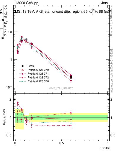Plot of j.thrust in 13000 GeV pp collisions