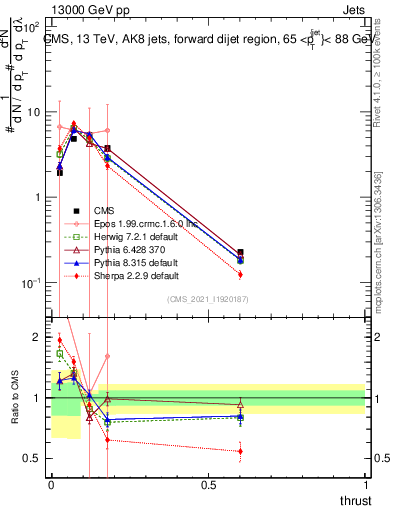 Plot of j.thrust in 13000 GeV pp collisions