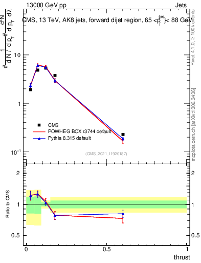 Plot of j.thrust in 13000 GeV pp collisions