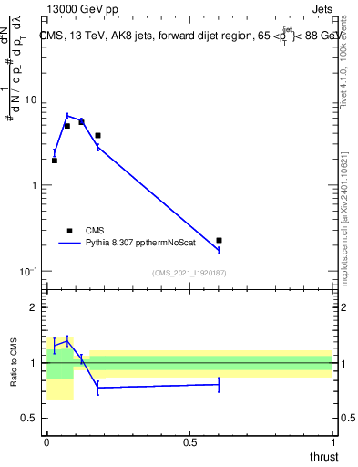 Plot of j.thrust in 13000 GeV pp collisions