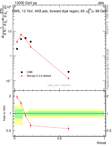 Plot of j.thrust in 13000 GeV pp collisions