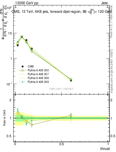 Plot of j.thrust in 13000 GeV pp collisions
