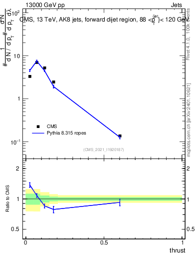 Plot of j.thrust in 13000 GeV pp collisions