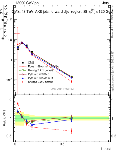 Plot of j.thrust in 13000 GeV pp collisions