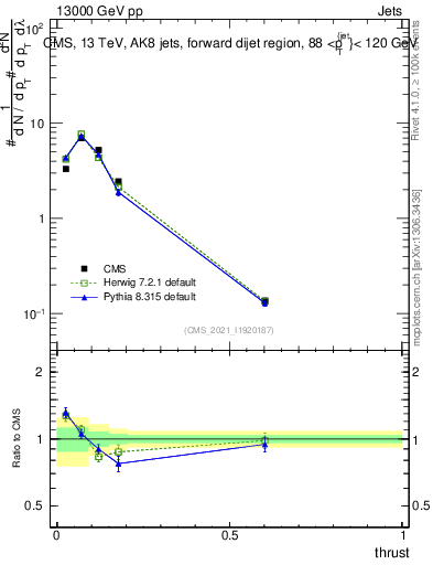 Plot of j.thrust in 13000 GeV pp collisions