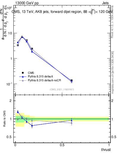 Plot of j.thrust in 13000 GeV pp collisions