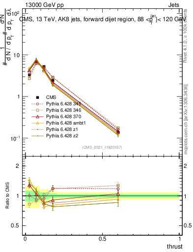 Plot of j.thrust in 13000 GeV pp collisions