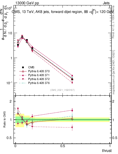 Plot of j.thrust in 13000 GeV pp collisions