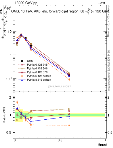 Plot of j.thrust in 13000 GeV pp collisions