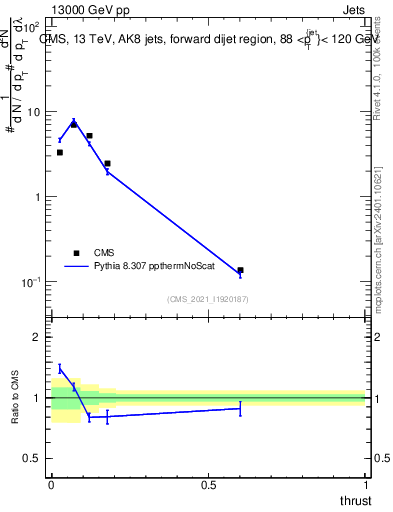 Plot of j.thrust in 13000 GeV pp collisions