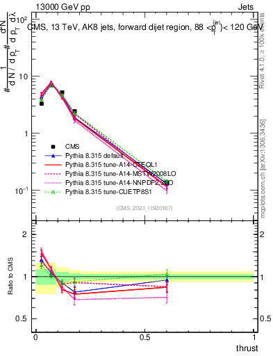 Plot of j.thrust in 13000 GeV pp collisions