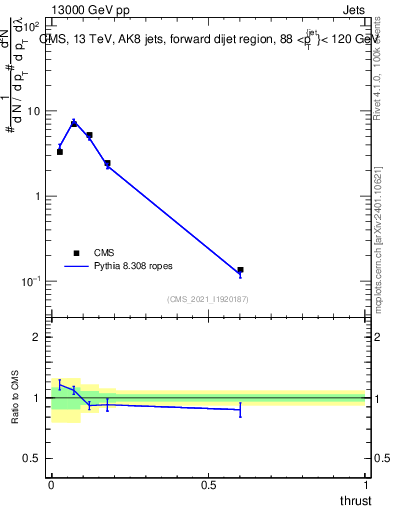 Plot of j.thrust in 13000 GeV pp collisions