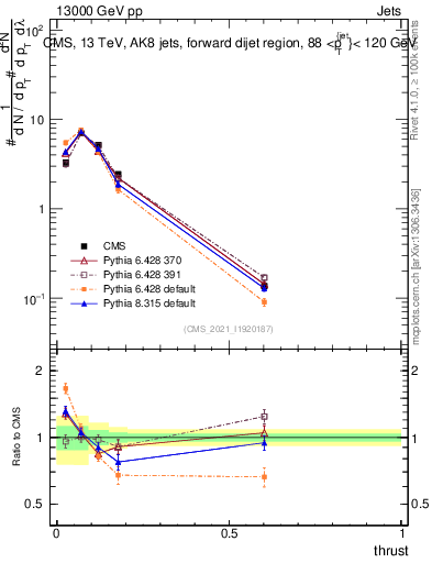 Plot of j.thrust in 13000 GeV pp collisions