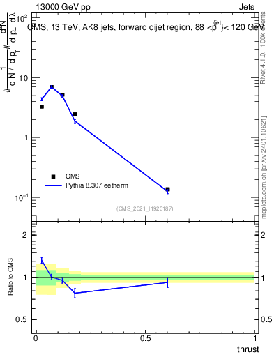 Plot of j.thrust in 13000 GeV pp collisions