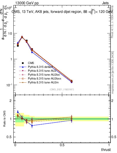 Plot of j.thrust in 13000 GeV pp collisions