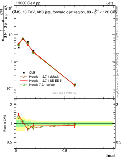Plot of j.thrust in 13000 GeV pp collisions