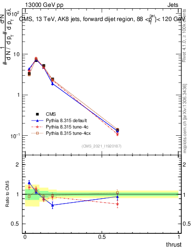 Plot of j.thrust in 13000 GeV pp collisions