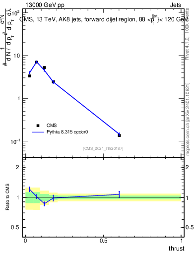 Plot of j.thrust in 13000 GeV pp collisions