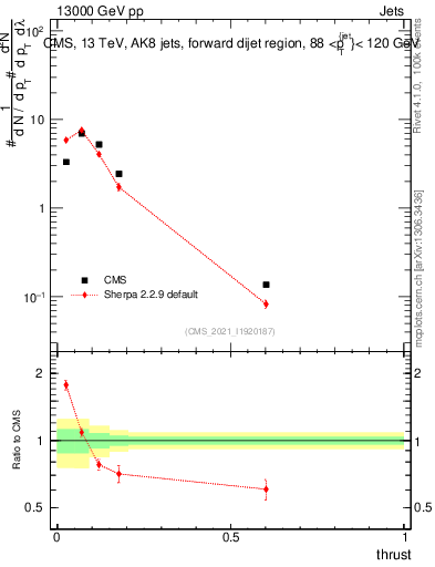 Plot of j.thrust in 13000 GeV pp collisions