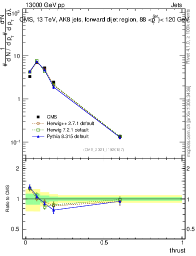Plot of j.thrust in 13000 GeV pp collisions