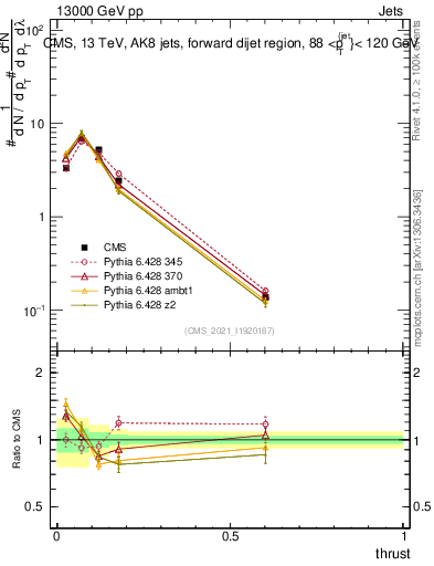 Plot of j.thrust in 13000 GeV pp collisions