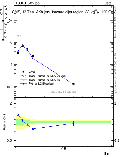Plot of j.thrust in 13000 GeV pp collisions