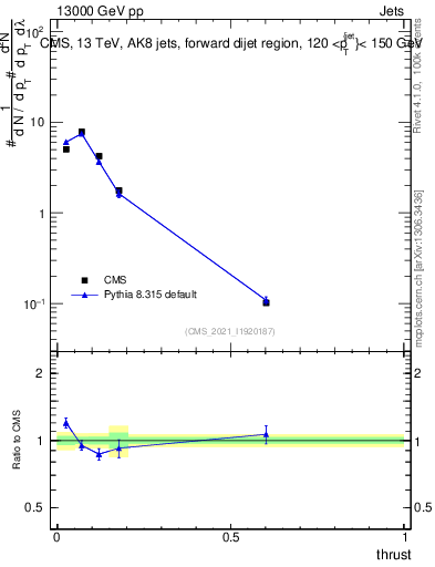 Plot of j.thrust in 13000 GeV pp collisions