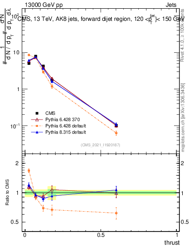 Plot of j.thrust in 13000 GeV pp collisions