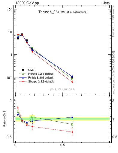 Plot of j.thrust in 13000 GeV pp collisions