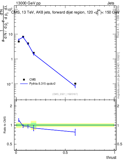 Plot of j.thrust in 13000 GeV pp collisions