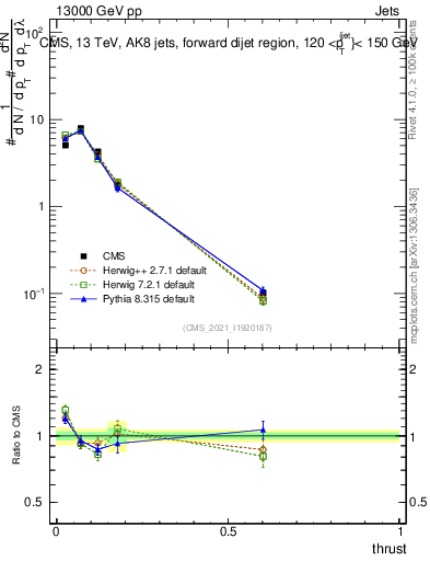 Plot of j.thrust in 13000 GeV pp collisions