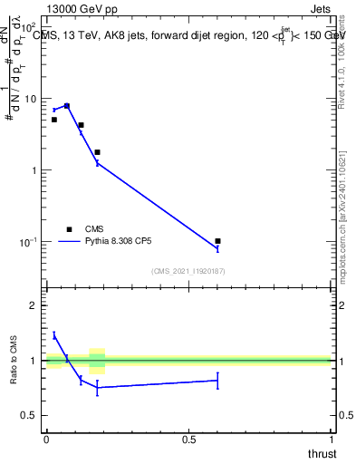 Plot of j.thrust in 13000 GeV pp collisions