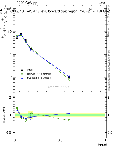 Plot of j.thrust in 13000 GeV pp collisions