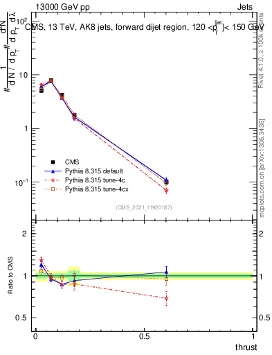 Plot of j.thrust in 13000 GeV pp collisions