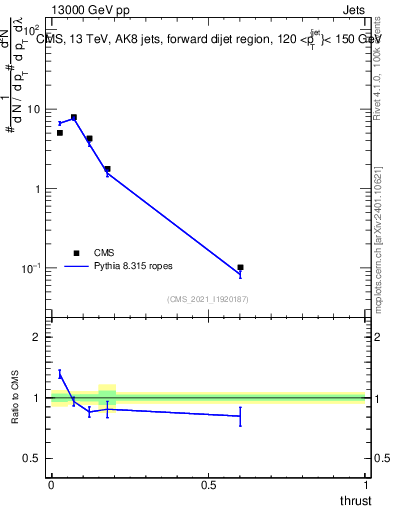 Plot of j.thrust in 13000 GeV pp collisions