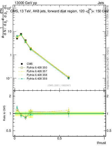 Plot of j.thrust in 13000 GeV pp collisions