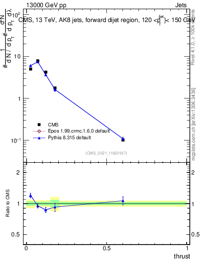 Plot of j.thrust in 13000 GeV pp collisions