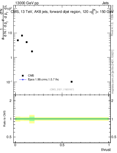 Plot of j.thrust in 13000 GeV pp collisions
