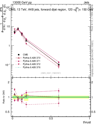 Plot of j.thrust in 13000 GeV pp collisions
