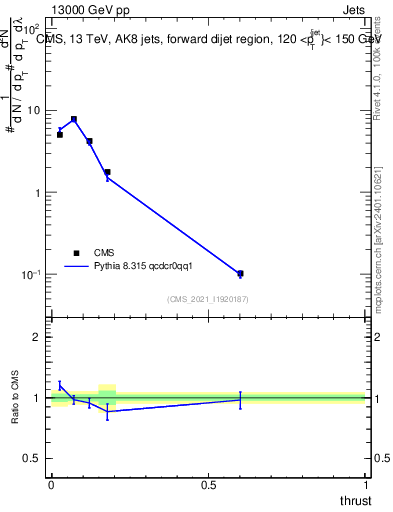 Plot of j.thrust in 13000 GeV pp collisions